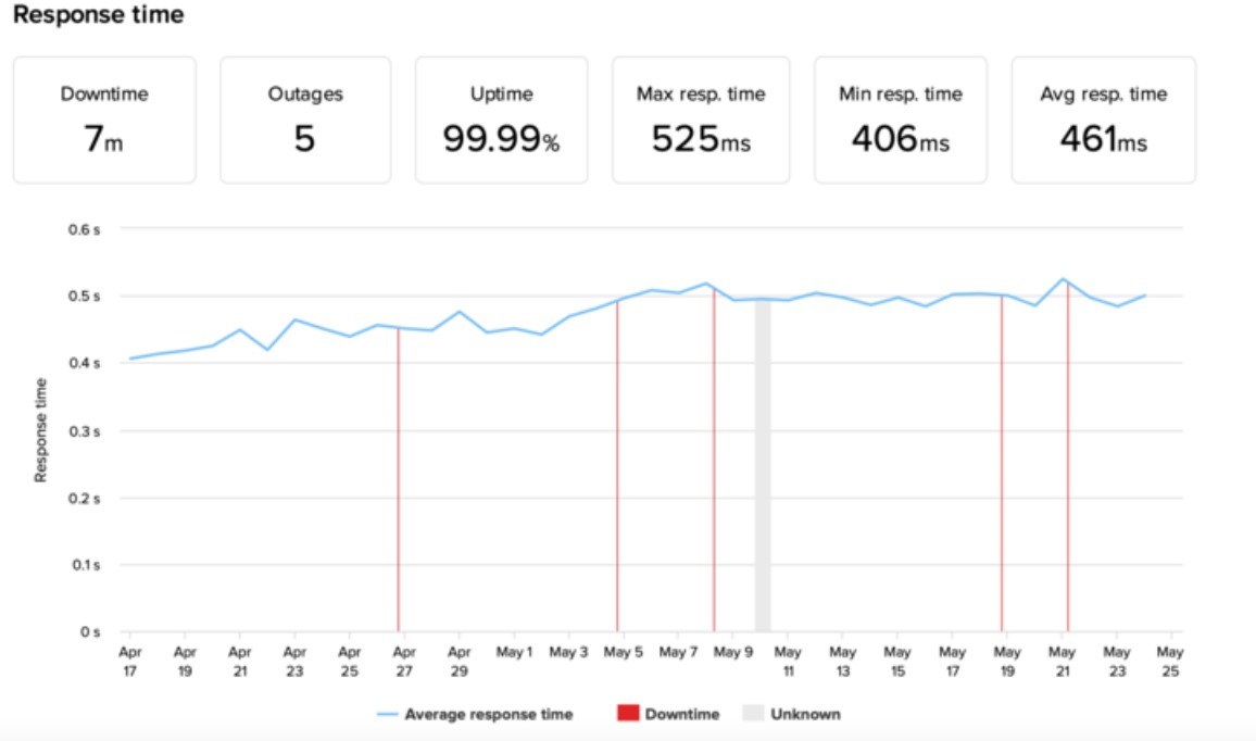 Uptime and response time-Wix